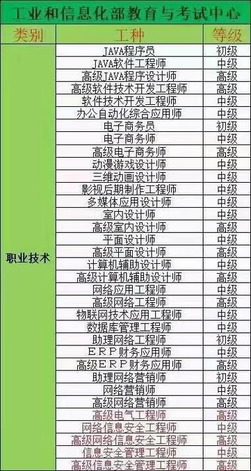 工业和信息化部教育与考试中心 职业技术